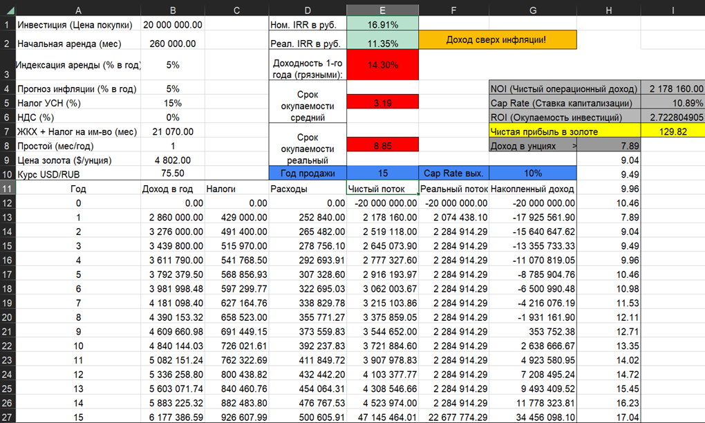Финансовая таблица Cash Flow